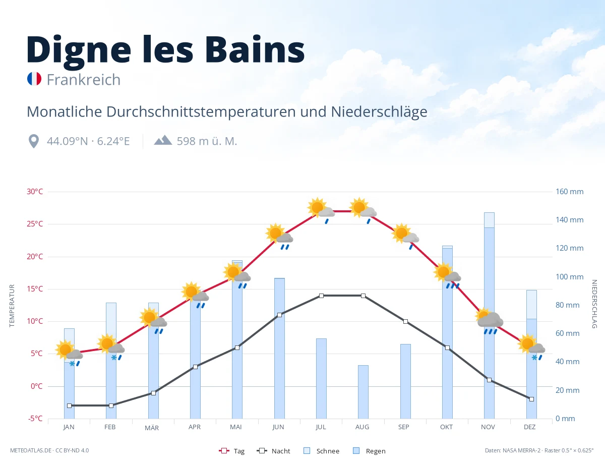 Digne les Bains - monatliche Durchschnittstemperaturen und Niederschläge