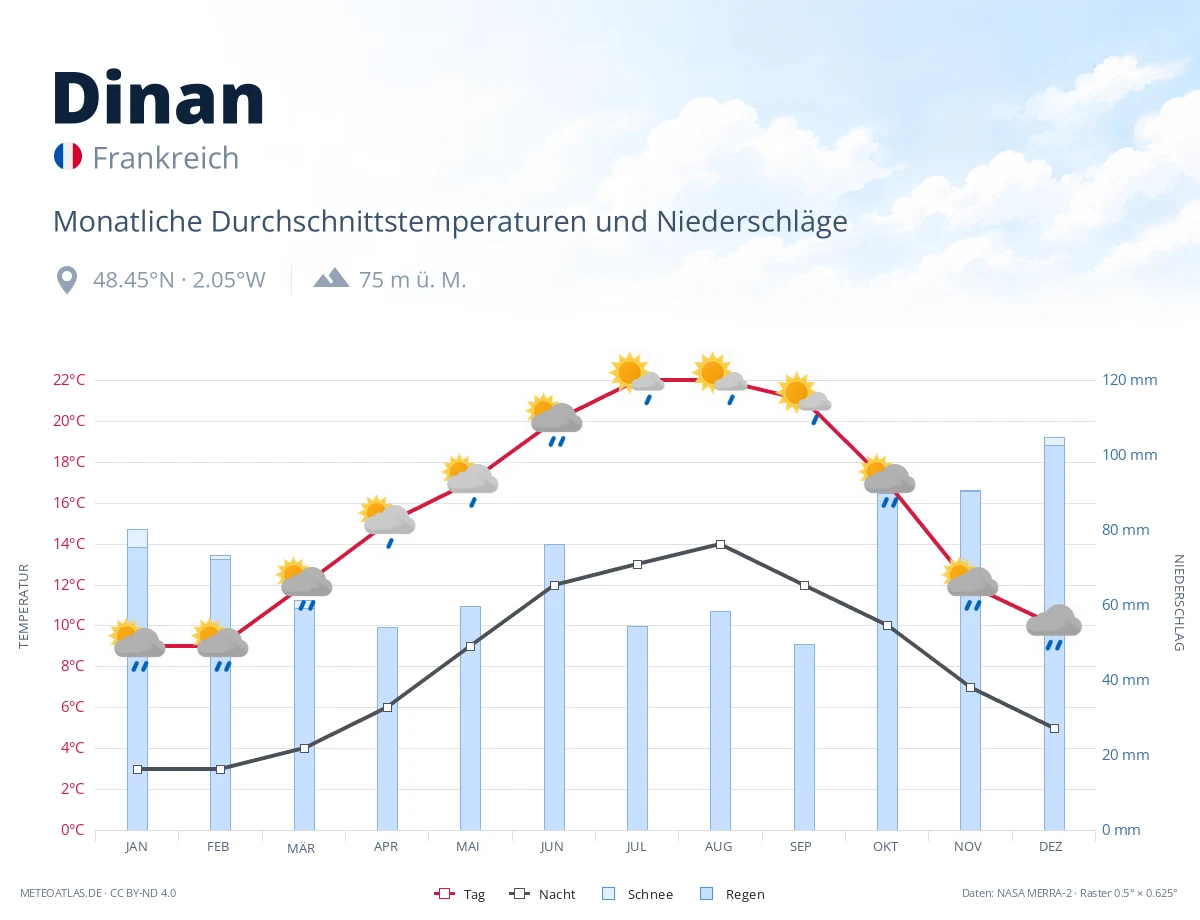 Dinan - monatliche Durchschnittstemperaturen und Niederschläge