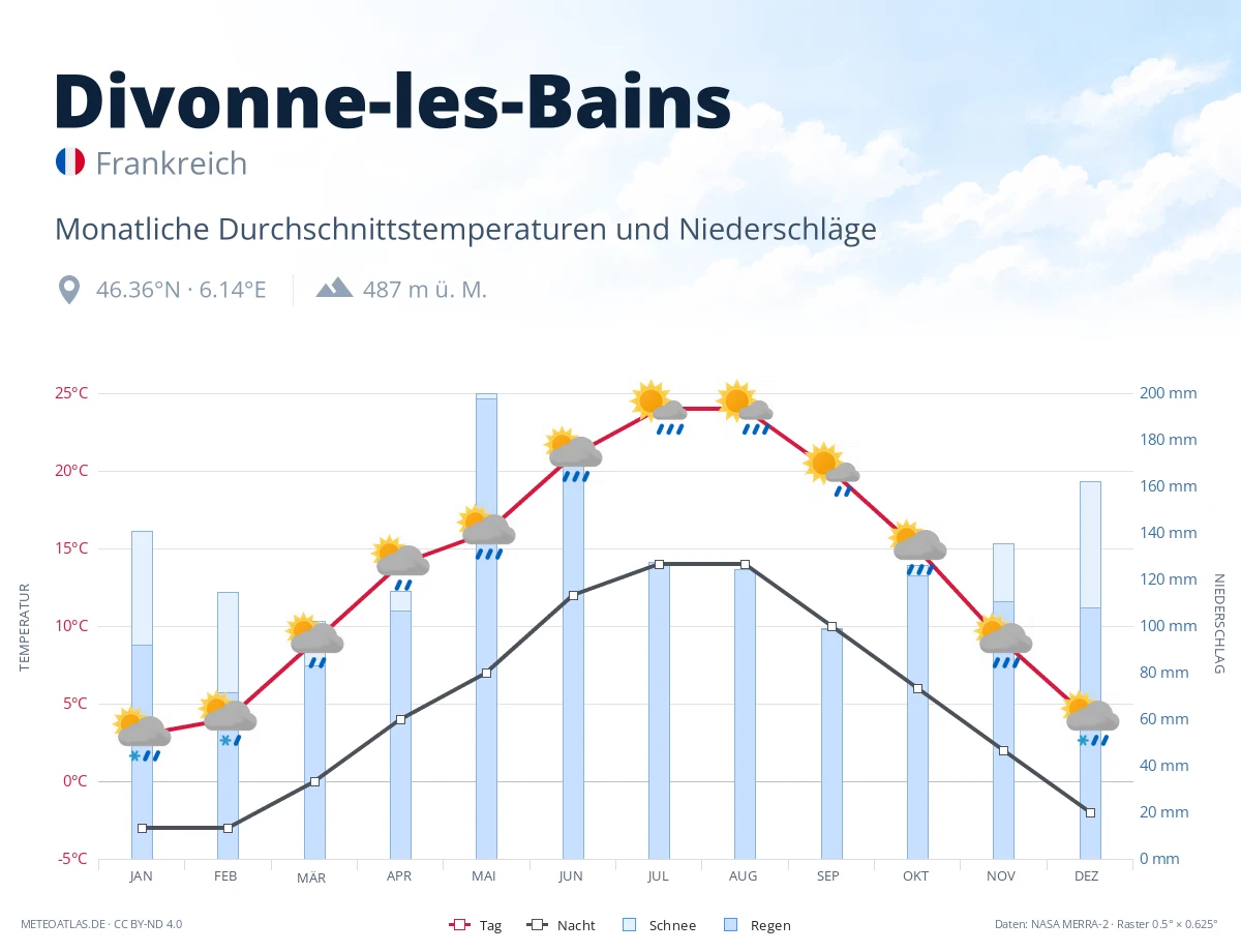 Divonne-les-Bains - monatliche Durchschnittstemperaturen und Niederschläge