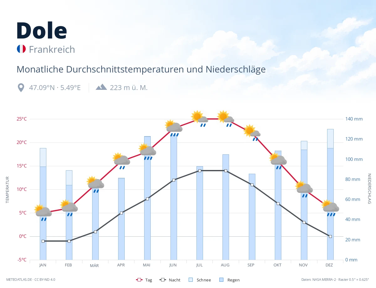 Dole - monatliche Durchschnittstemperaturen und Niederschläge