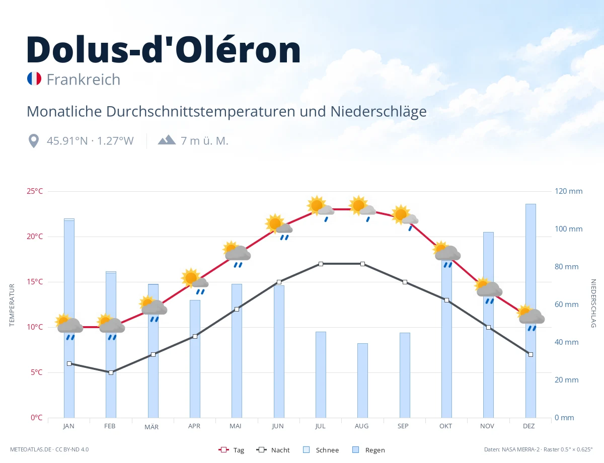 Dolus-d'Oléron - monatliche Durchschnittstemperaturen und Niederschläge