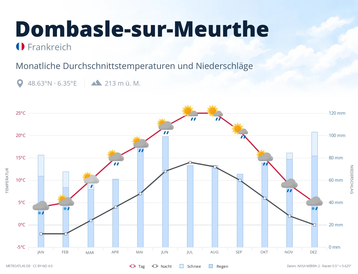 Dombasle-sur-Meurthe - monatliche Durchschnittstemperaturen und Niederschläge