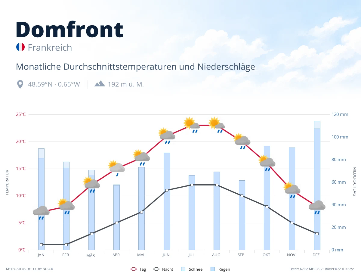 Domfront - monatliche Durchschnittstemperaturen und Niederschläge