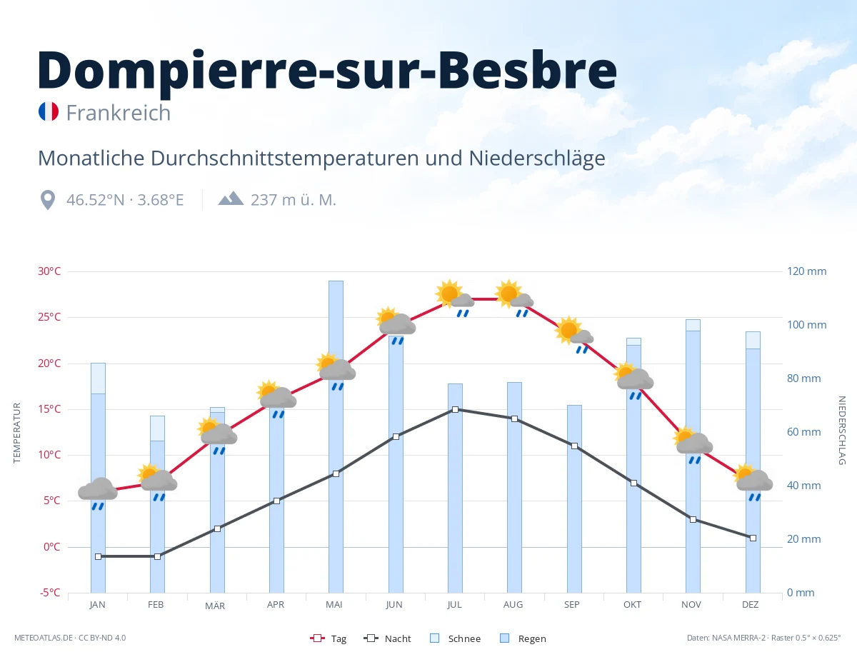 Dompierre-sur-Besbre - monatliche Durchschnittstemperaturen und Niederschläge