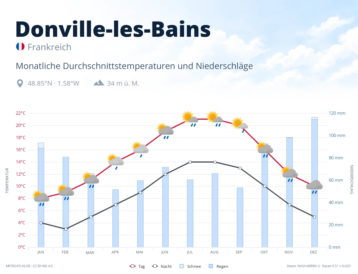 Donville-les-Bains - monatliche Durchschnittstemperaturen und Niederschläge