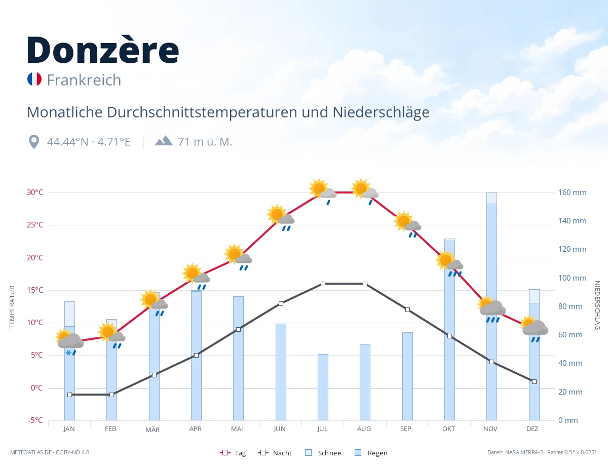Donzère - monatliche Durchschnittstemperaturen und Niederschläge