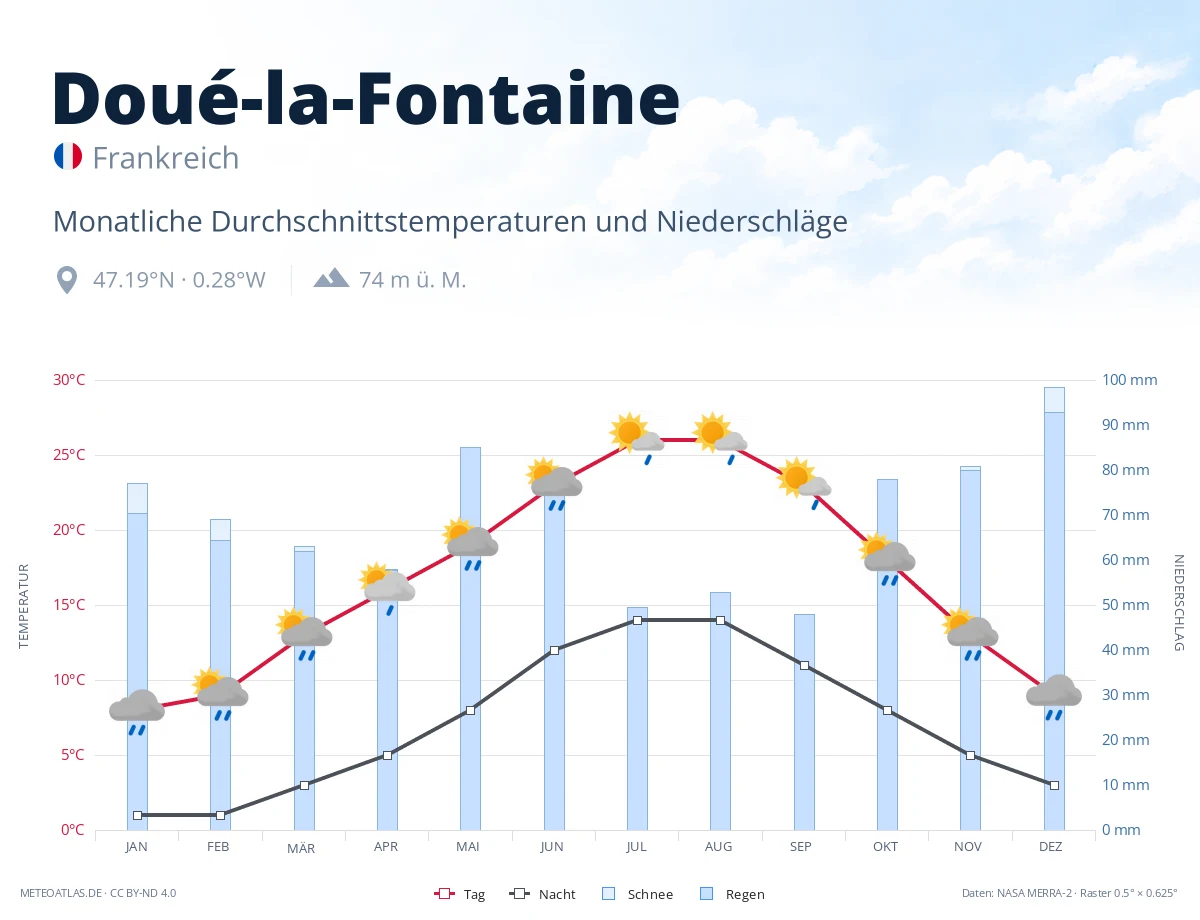 Doué-la-Fontaine - monatliche Durchschnittstemperaturen und Niederschläge