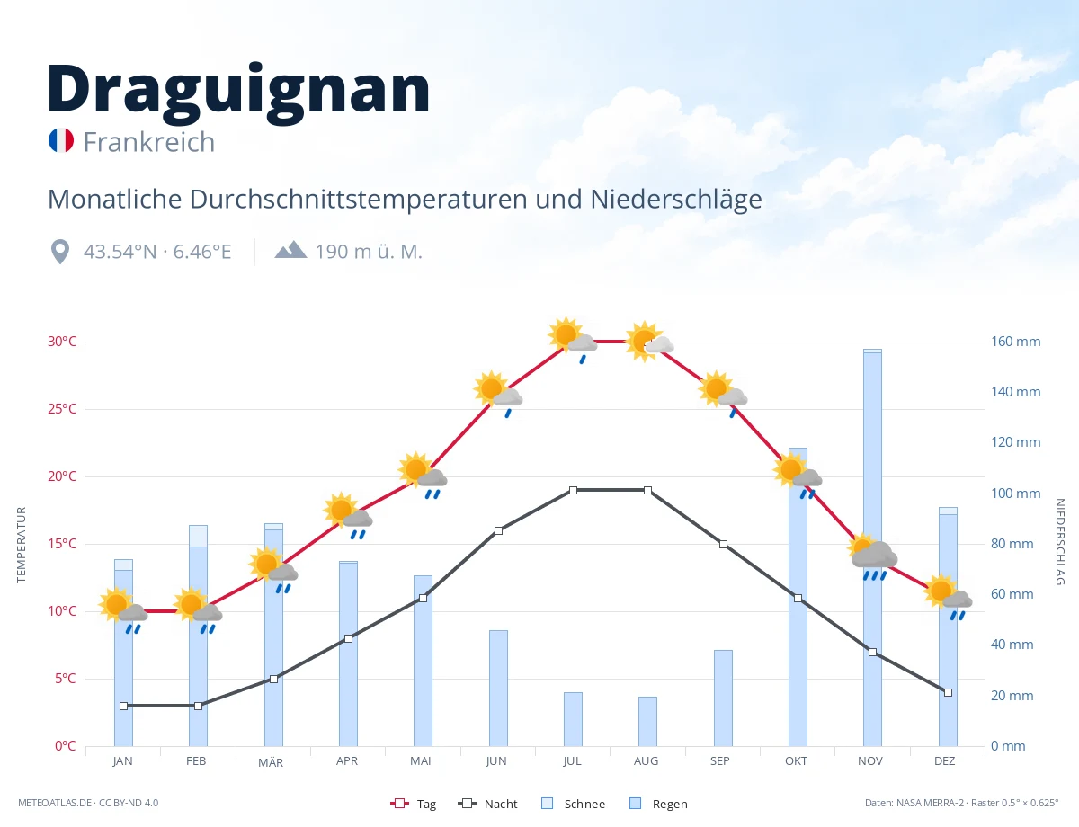 Draguignan - monatliche Durchschnittstemperaturen und Niederschläge