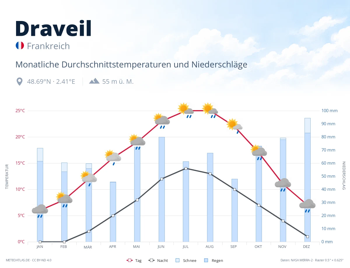 Draveil - monatliche Durchschnittstemperaturen und Niederschläge