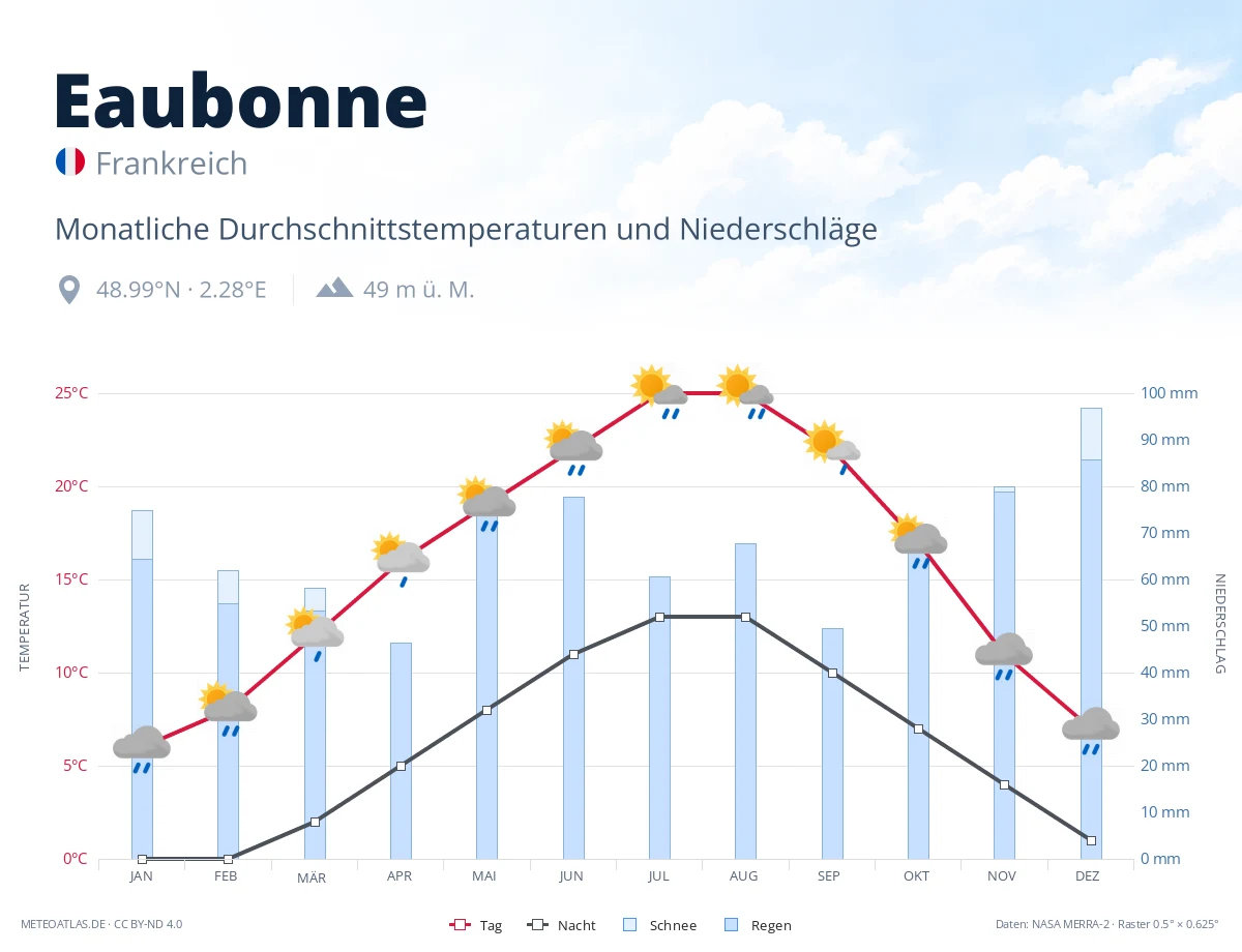 Eaubonne - monatliche Durchschnittstemperaturen und Niederschläge