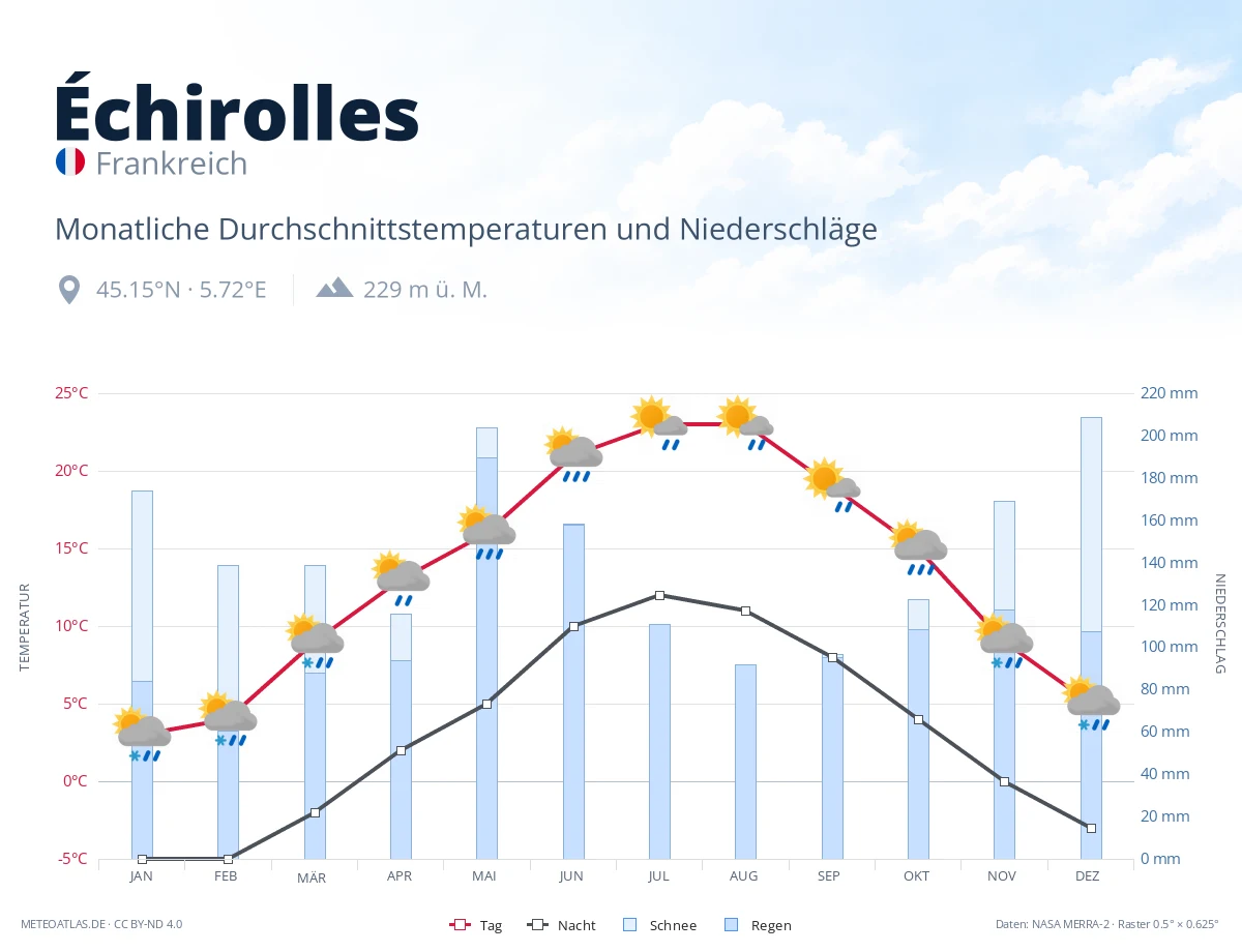 Échirolles - monatliche Durchschnittstemperaturen und Niederschläge