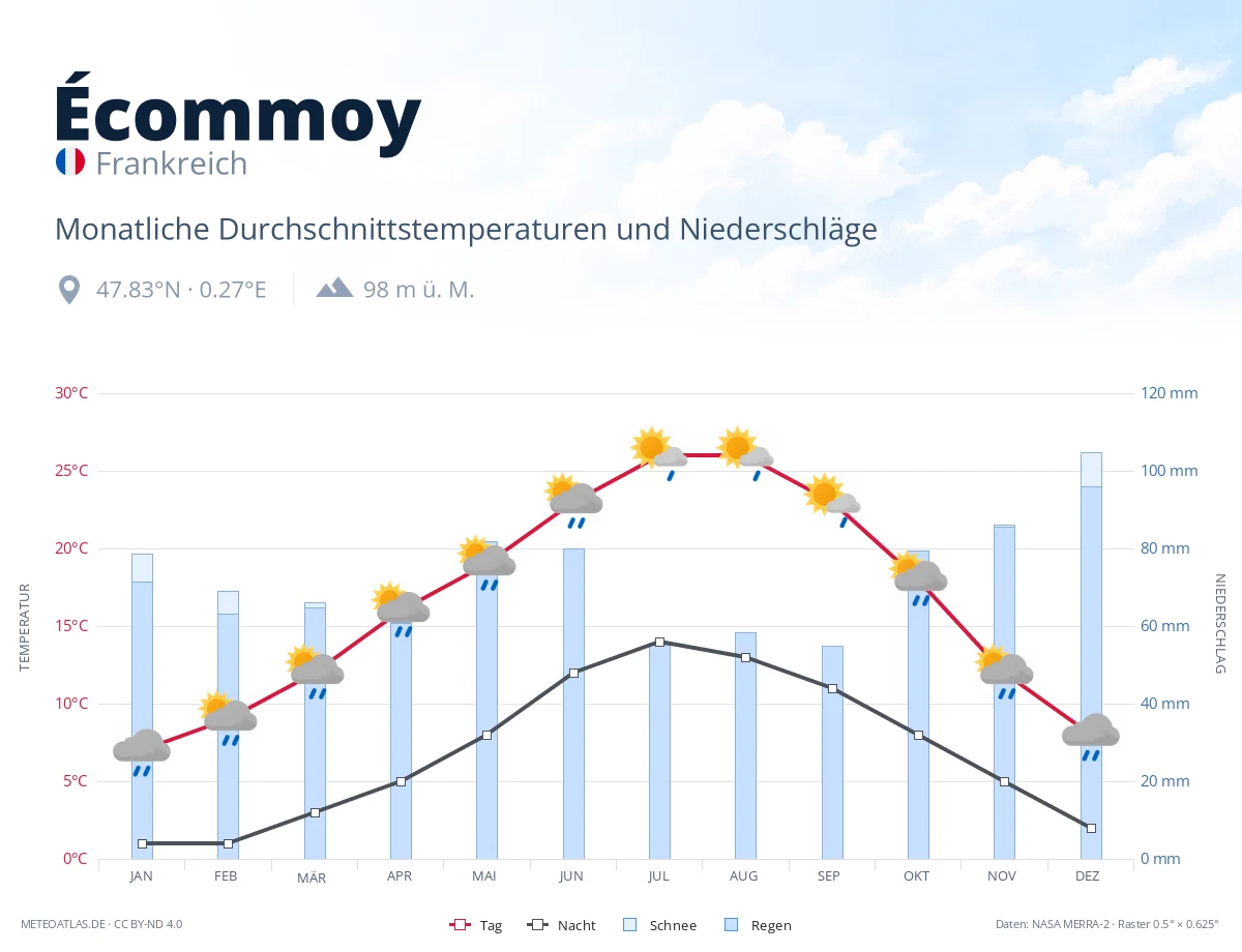 Écommoy - monatliche Durchschnittstemperaturen und Niederschläge