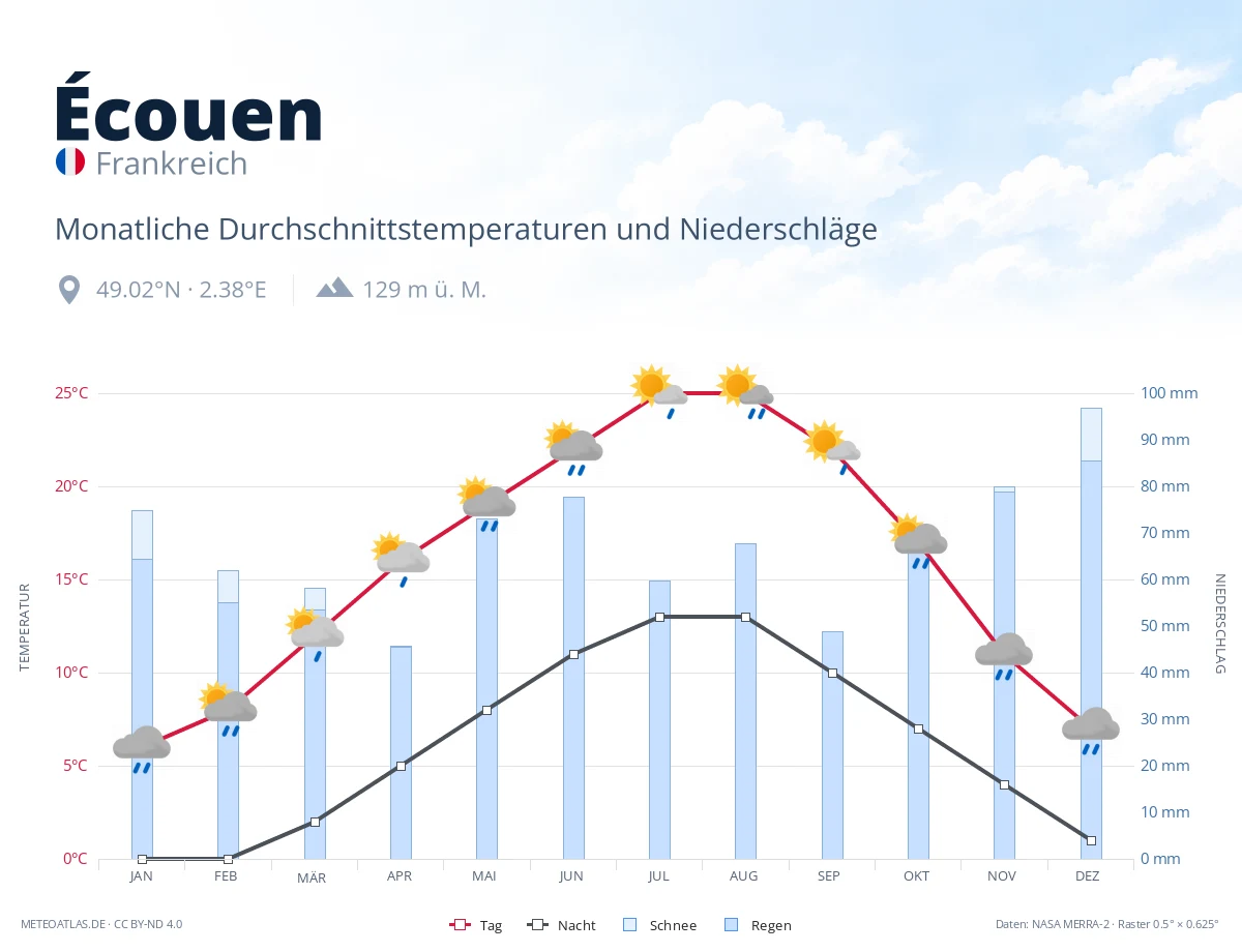 Écouen - monatliche Durchschnittstemperaturen und Niederschläge