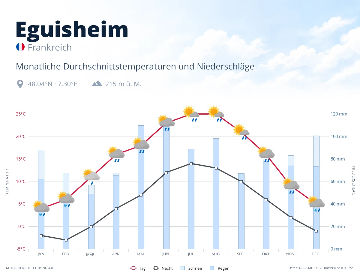 Eguisheim - monatliche Durchschnittstemperaturen und Niederschläge