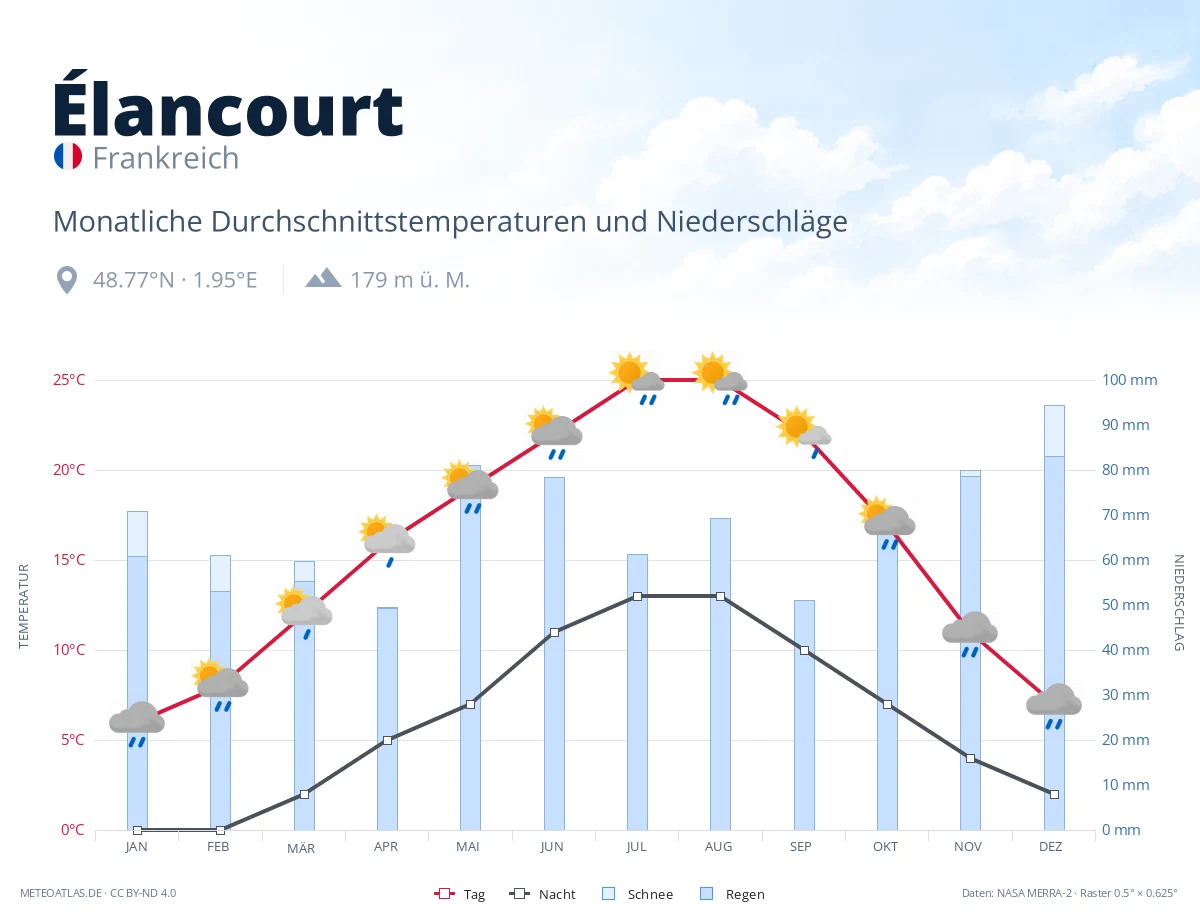 Élancourt - monatliche Durchschnittstemperaturen und Niederschläge