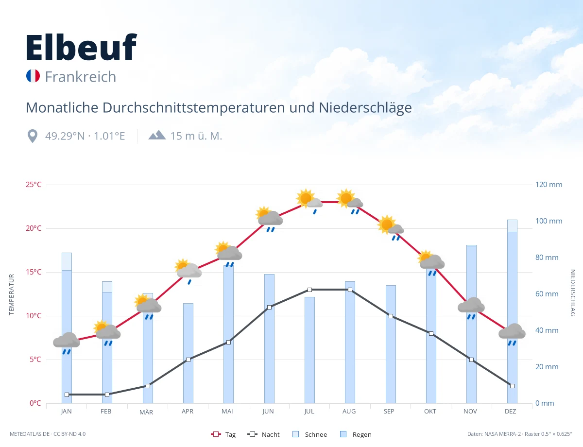 Elbeuf - monatliche Durchschnittstemperaturen und Niederschläge