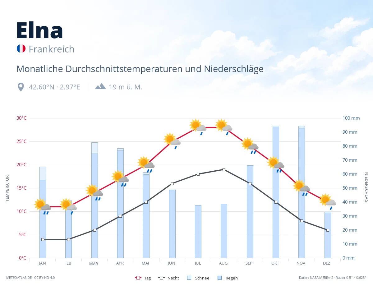 Elna - monatliche Durchschnittstemperaturen und Niederschläge