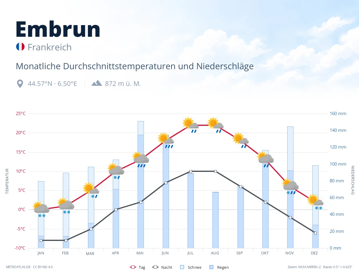Embrun - monatliche Durchschnittstemperaturen und Niederschläge