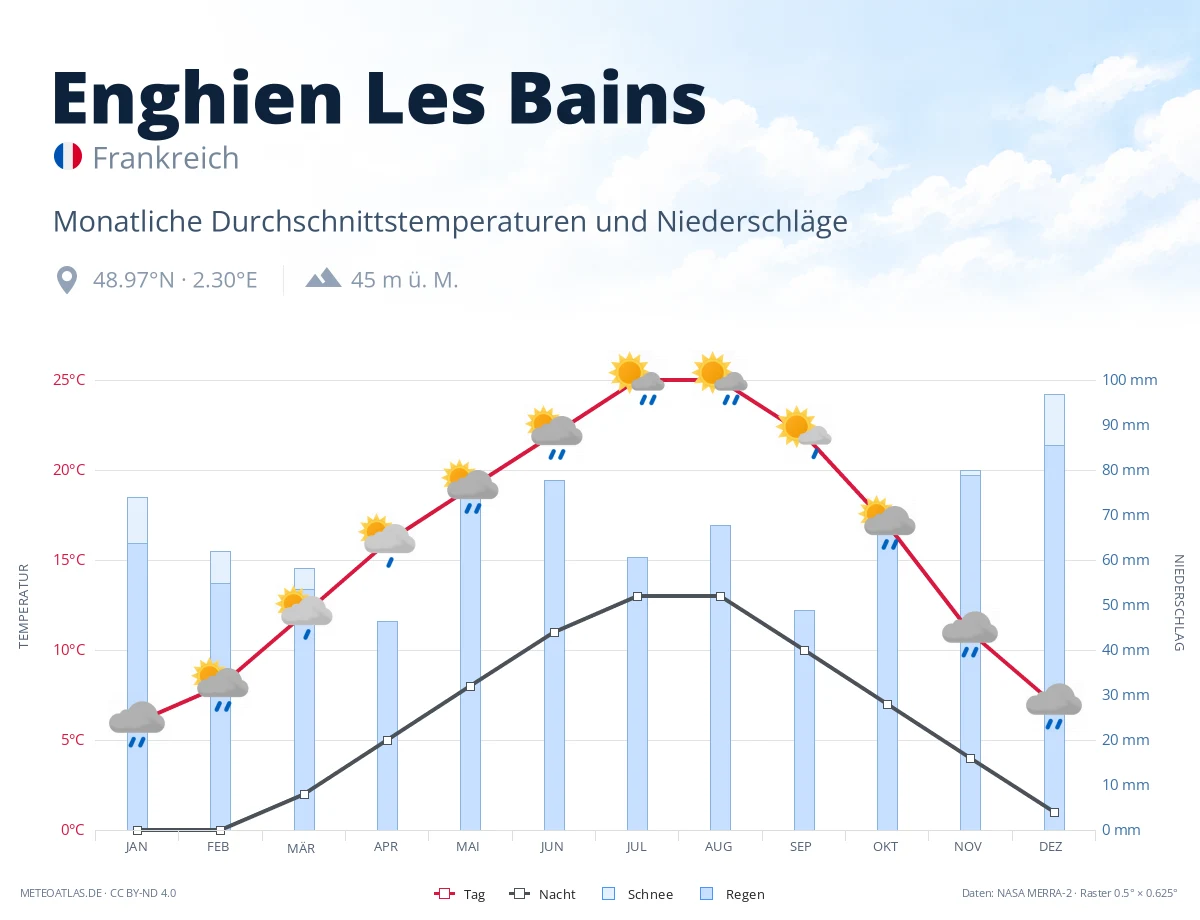 Enghien Les Bains - monatliche Durchschnittstemperaturen und Niederschläge