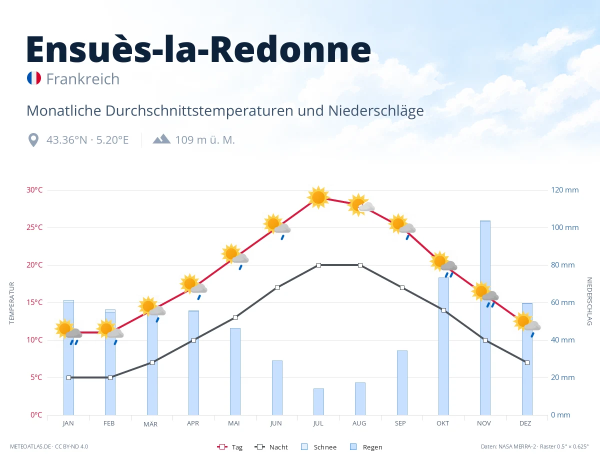 Ensuès-la-Redonne - monatliche Durchschnittstemperaturen und Niederschläge