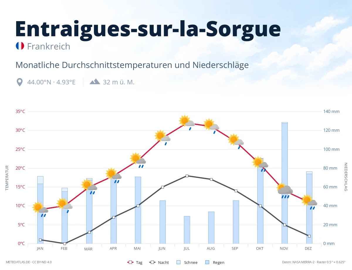 Entraigues-sur-la-Sorgue - monatliche Durchschnittstemperaturen und Niederschläge