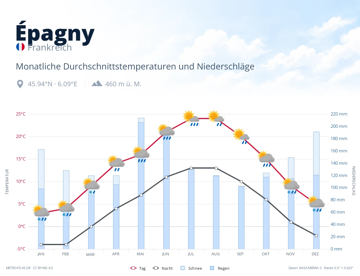 Épagny - monatliche Durchschnittstemperaturen und Niederschläge