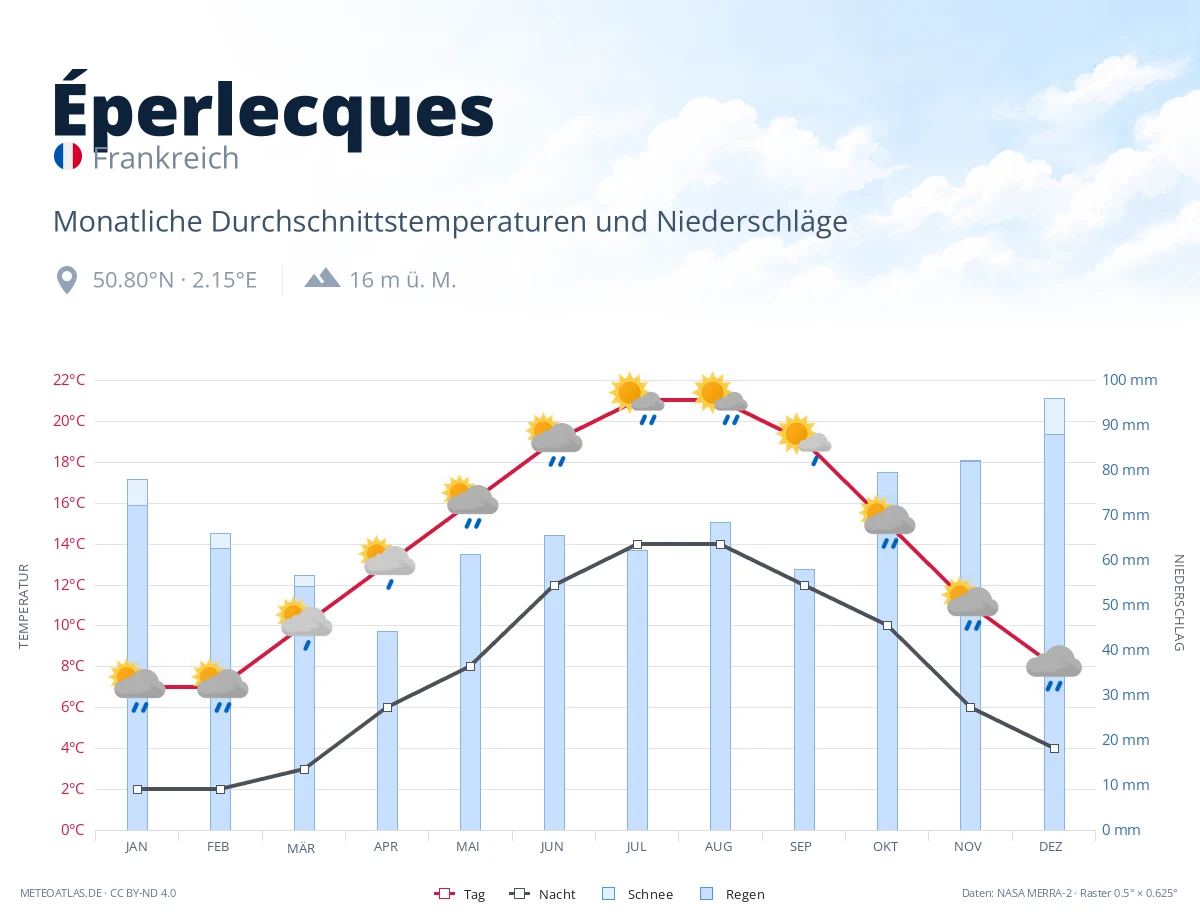 Éperlecques - monatliche Durchschnittstemperaturen und Niederschläge