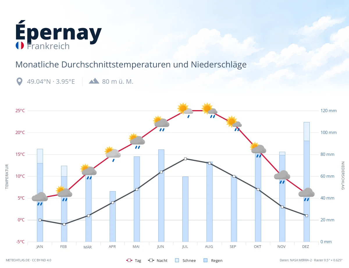 Épernay - monatliche Durchschnittstemperaturen und Niederschläge