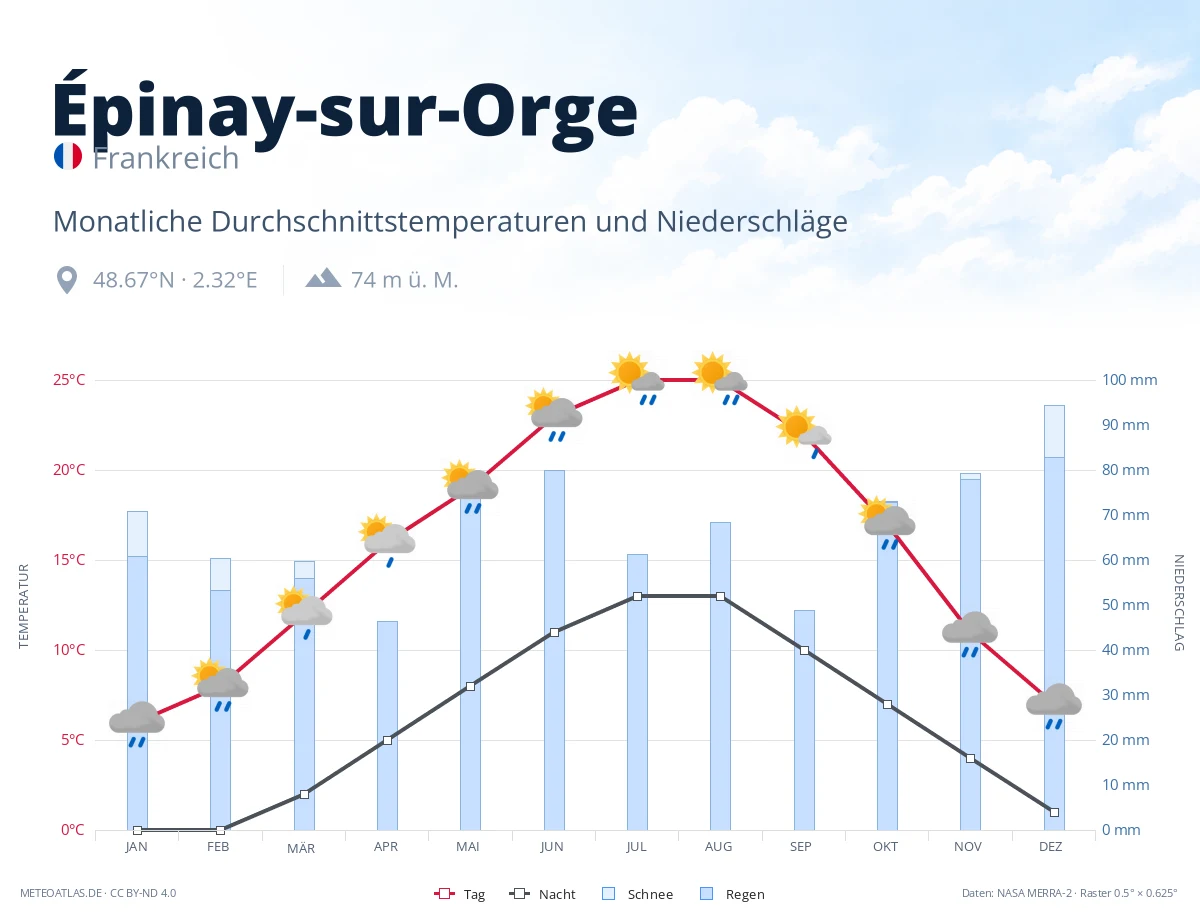 Épinay-sur-Orge - monatliche Durchschnittstemperaturen und Niederschläge