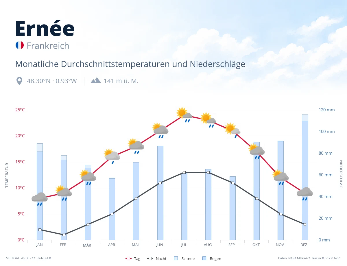 Ernée - monatliche Durchschnittstemperaturen und Niederschläge