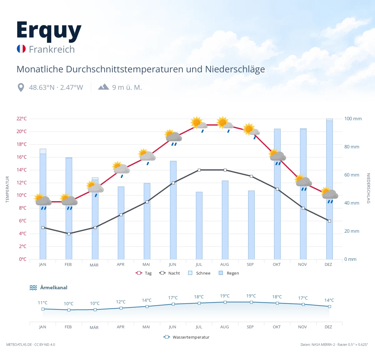 Erquy - monatliche Durchschnittstemperaturen und Niederschläge