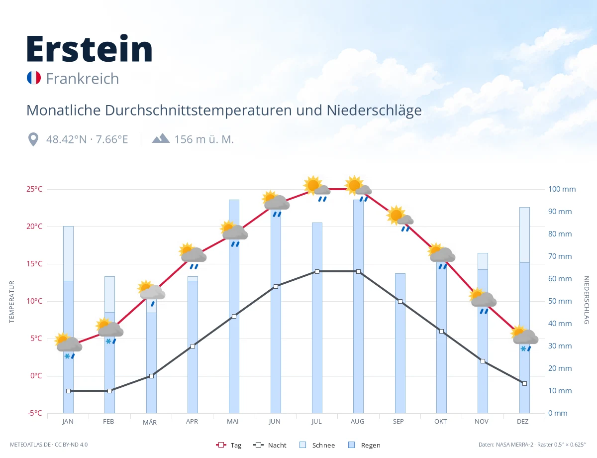 Erstein - monatliche Durchschnittstemperaturen und Niederschläge