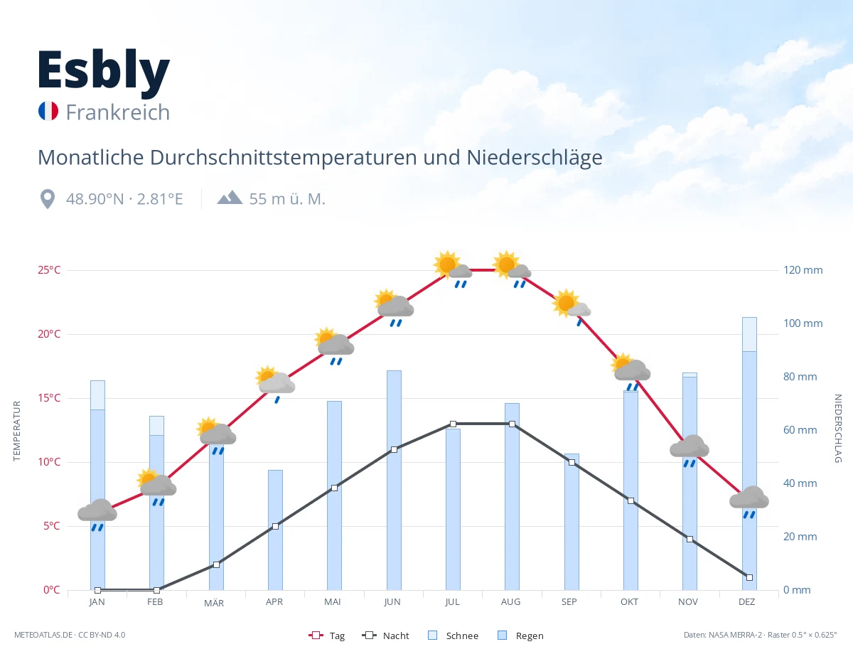 Esbly - monatliche Durchschnittstemperaturen und Niederschläge