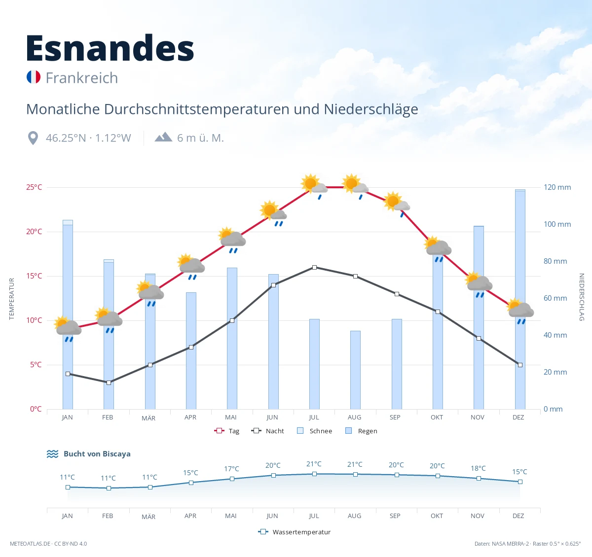 Esnandes - monatliche Durchschnittstemperaturen und Niederschläge