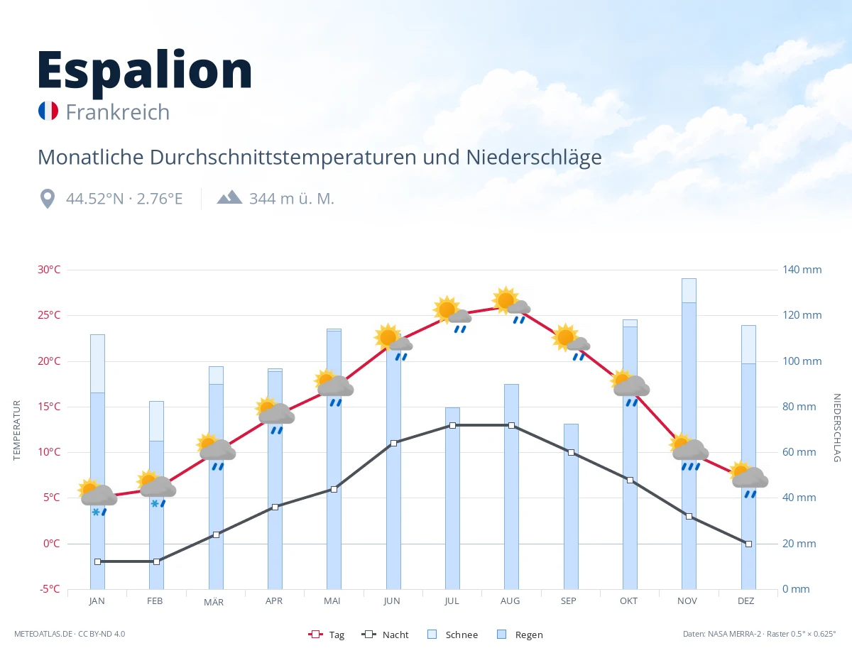 Espalion - monatliche Durchschnittstemperaturen und Niederschläge