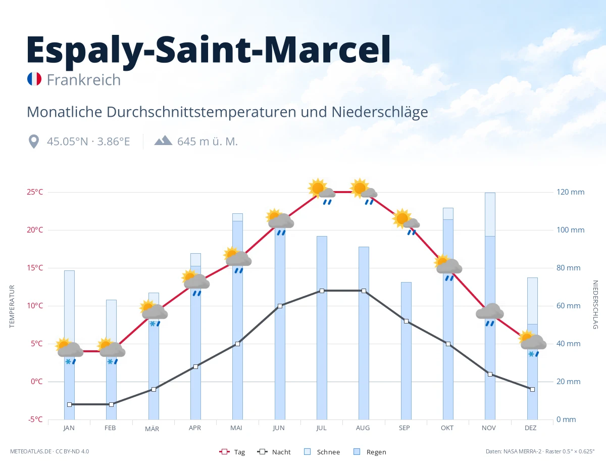 Espaly-Saint-Marcel - monatliche Durchschnittstemperaturen und Niederschläge