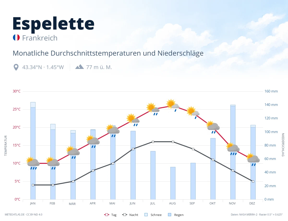 Espelette - monatliche Durchschnittstemperaturen und Niederschläge