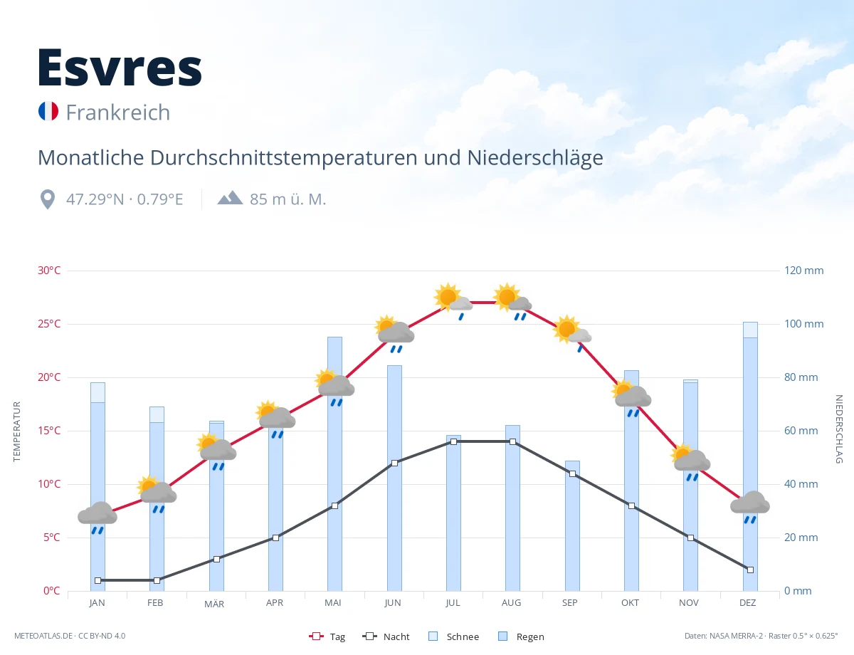 Esvres - monatliche Durchschnittstemperaturen und Niederschläge