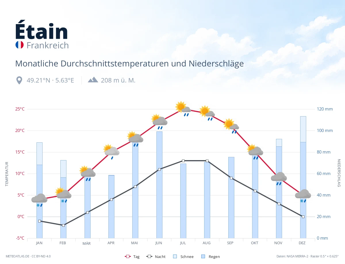 Étain - monatliche Durchschnittstemperaturen und Niederschläge