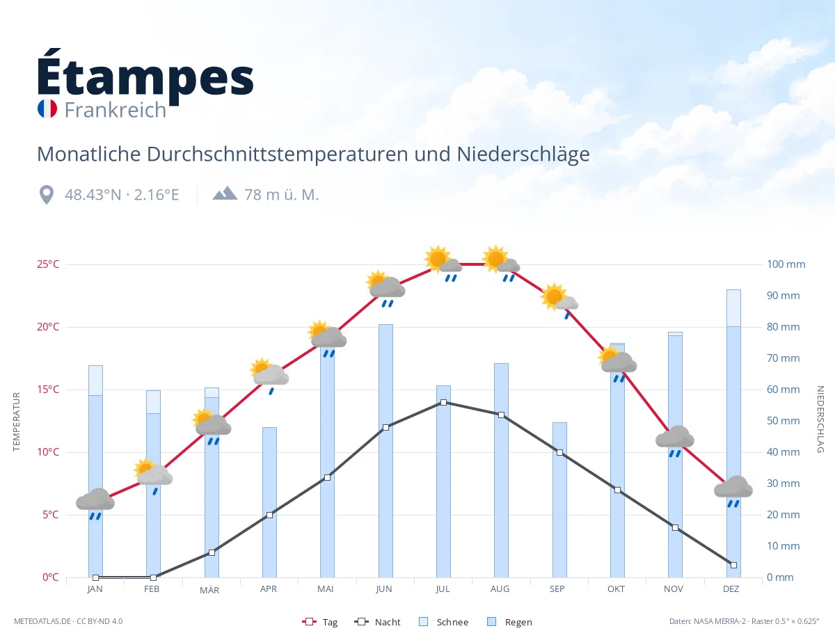 Étampes - monatliche Durchschnittstemperaturen und Niederschläge