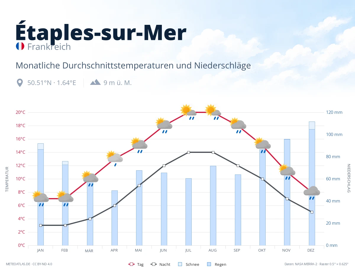 Étaples-sur-Mer - monatliche Durchschnittstemperaturen und Niederschläge