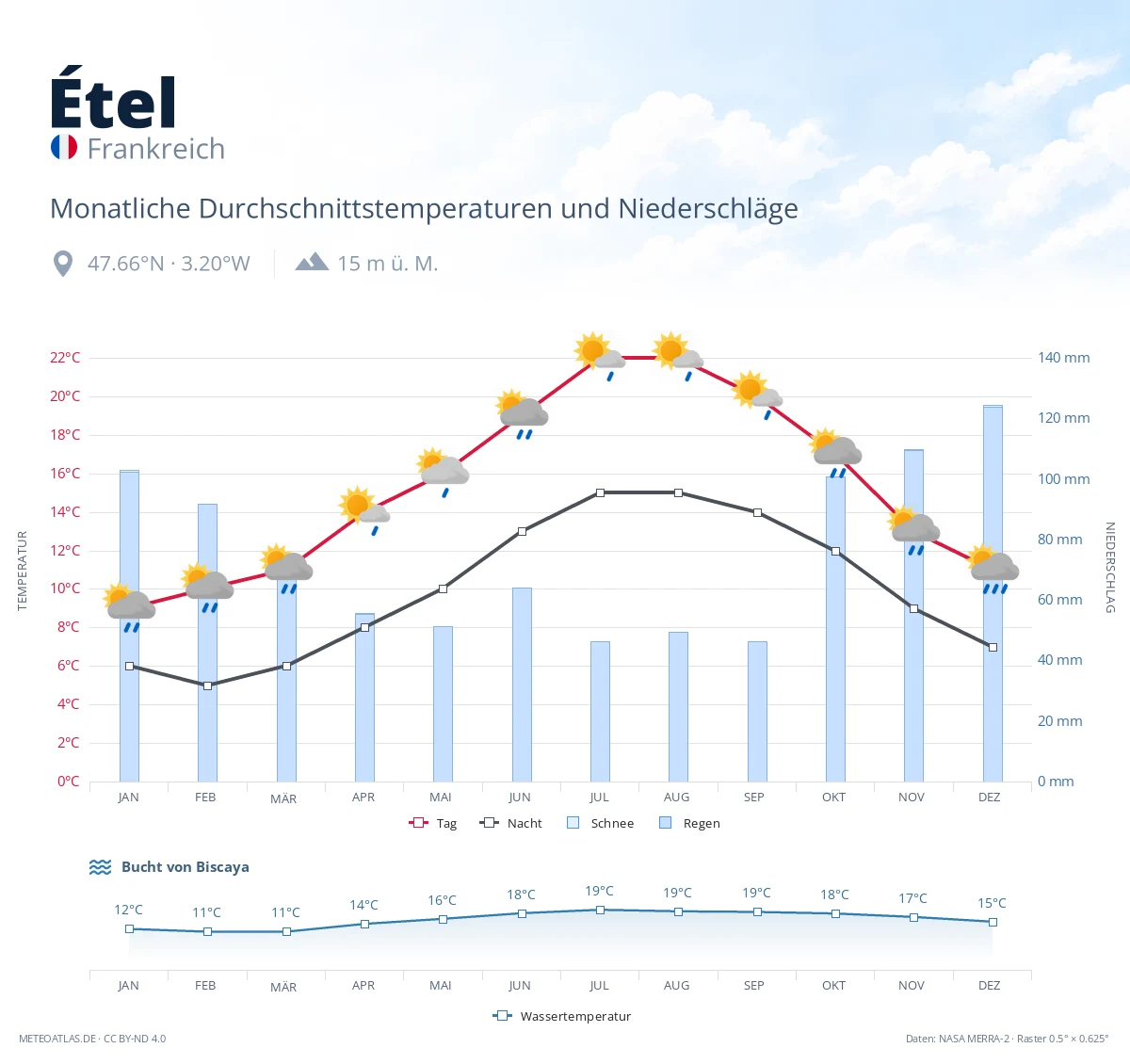 Étel - monatliche Durchschnittstemperaturen und Niederschläge