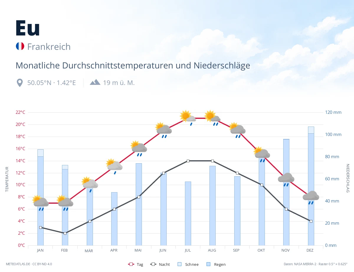 Eu - monatliche Durchschnittstemperaturen und Niederschläge