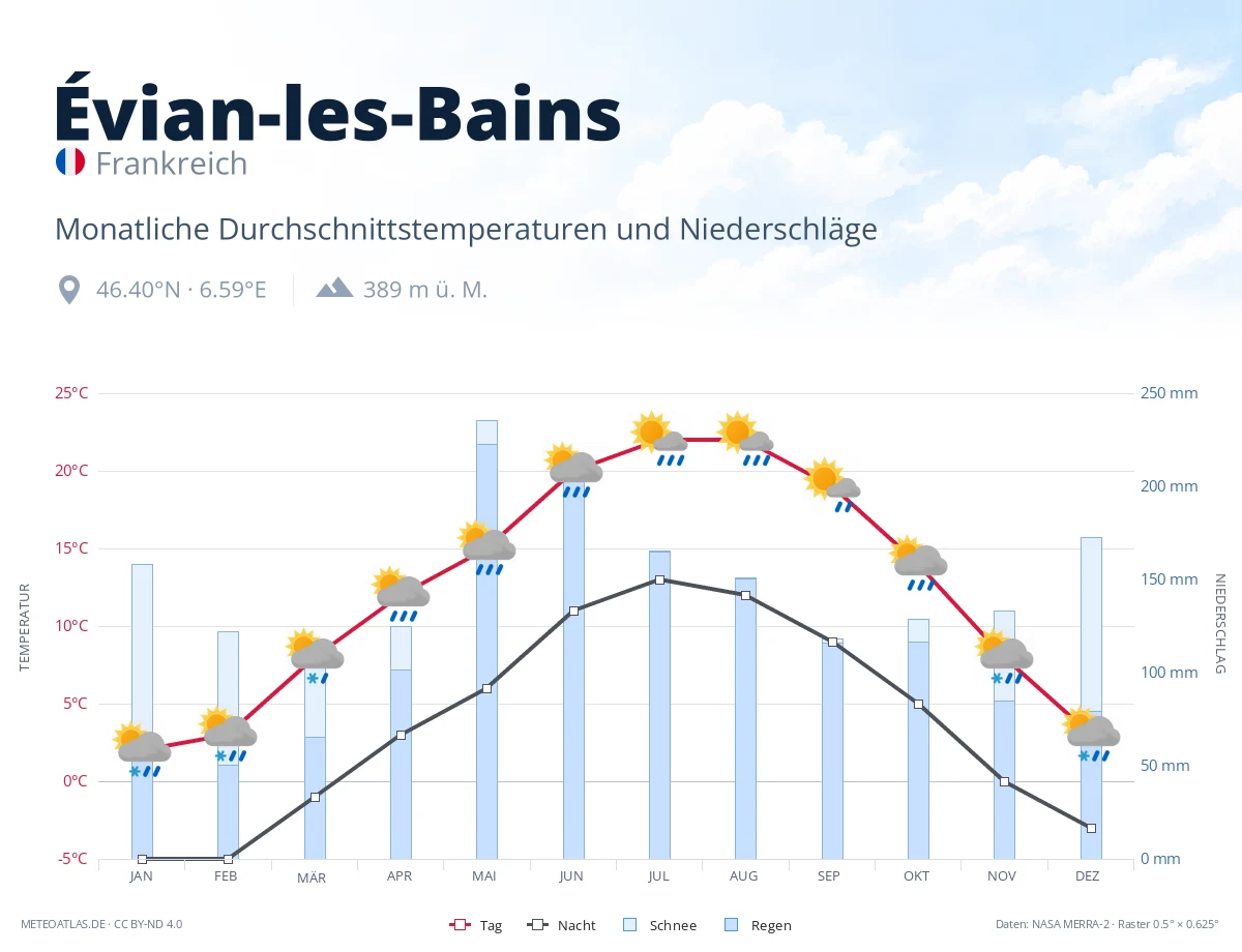 Évian-les-Bains - monatliche Durchschnittstemperaturen und Niederschläge