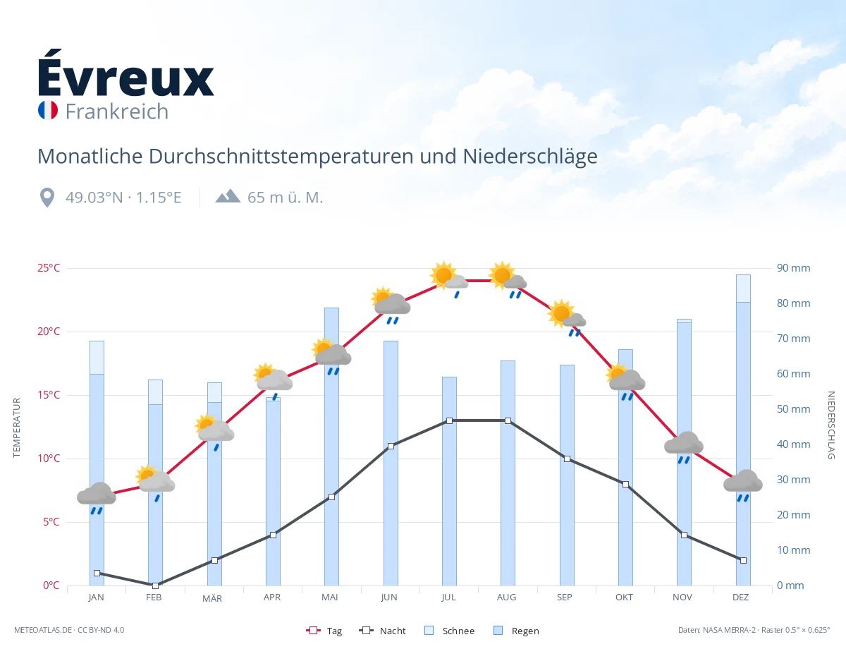Évreux - monatliche Durchschnittstemperaturen und Niederschläge