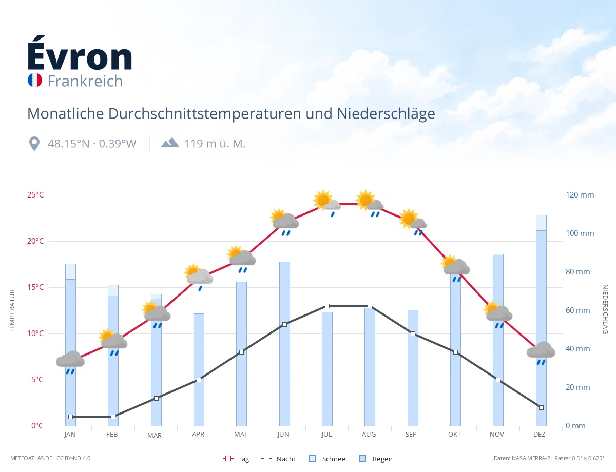 Évron - monatliche Durchschnittstemperaturen und Niederschläge