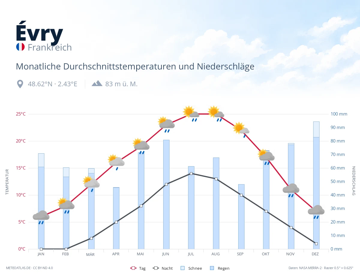 Évry - monatliche Durchschnittstemperaturen und Niederschläge