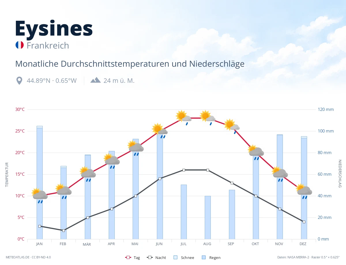 Eysines - monatliche Durchschnittstemperaturen und Niederschläge
