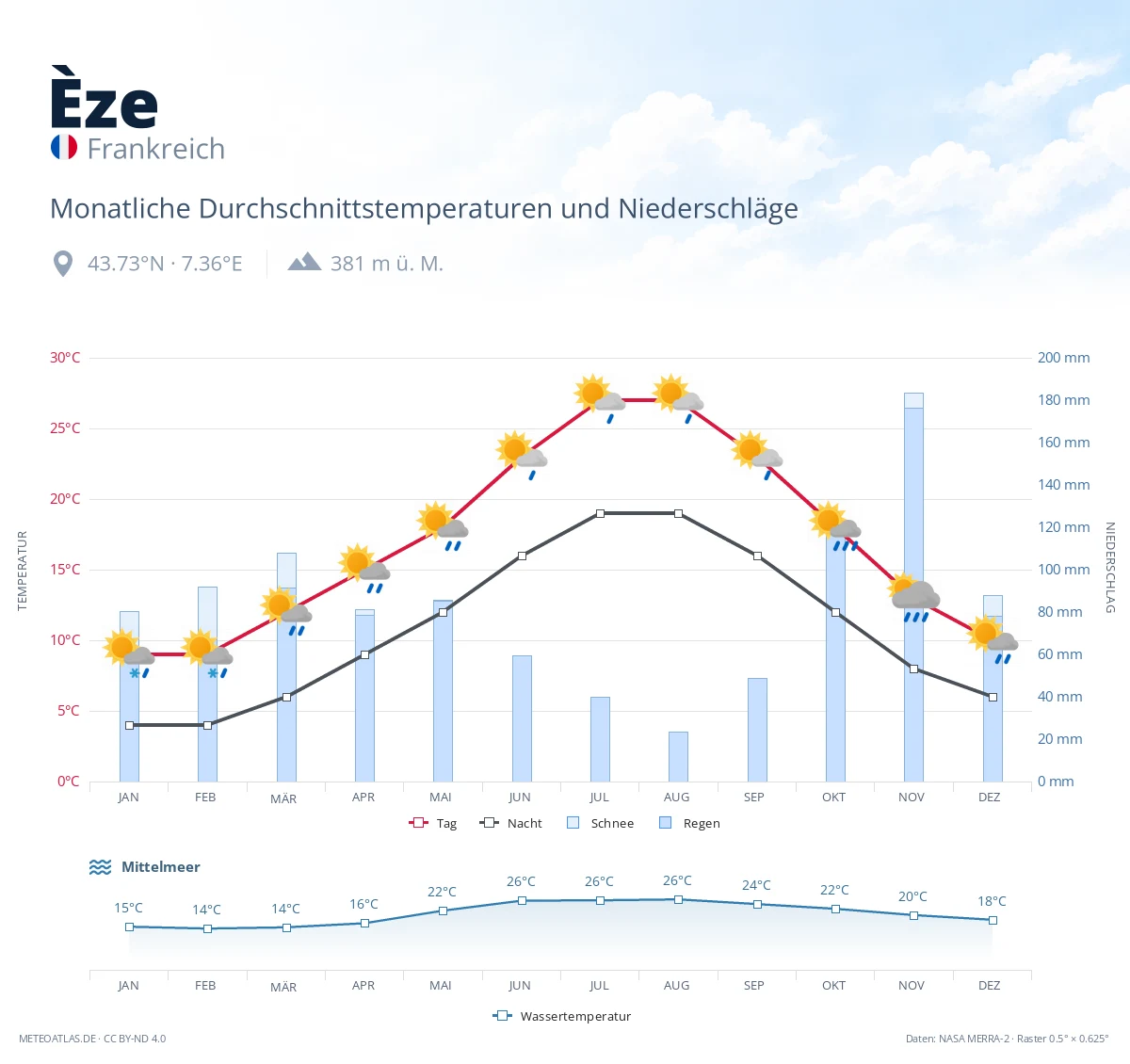 Èze - monatliche Durchschnittstemperaturen und Niederschläge