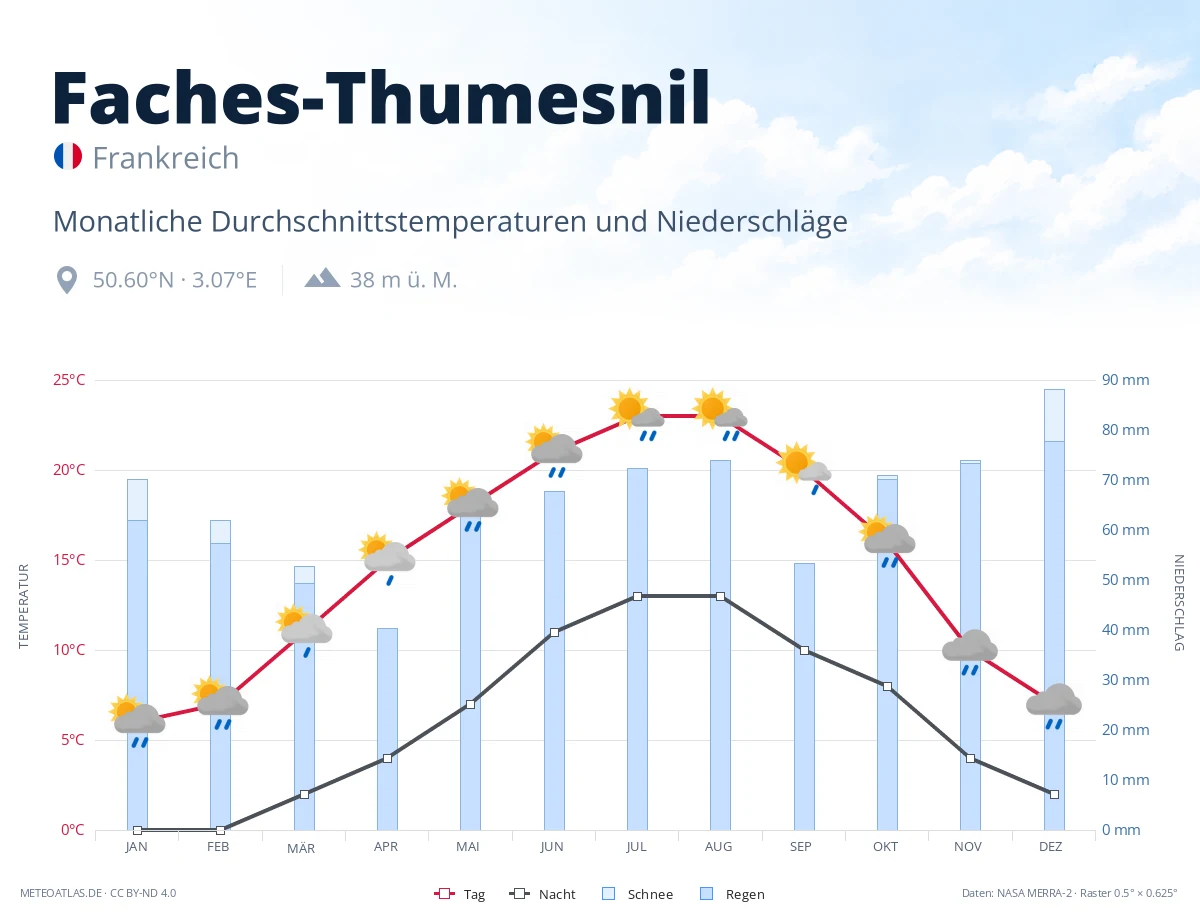Faches-Thumesnil - monatliche Durchschnittstemperaturen und Niederschläge